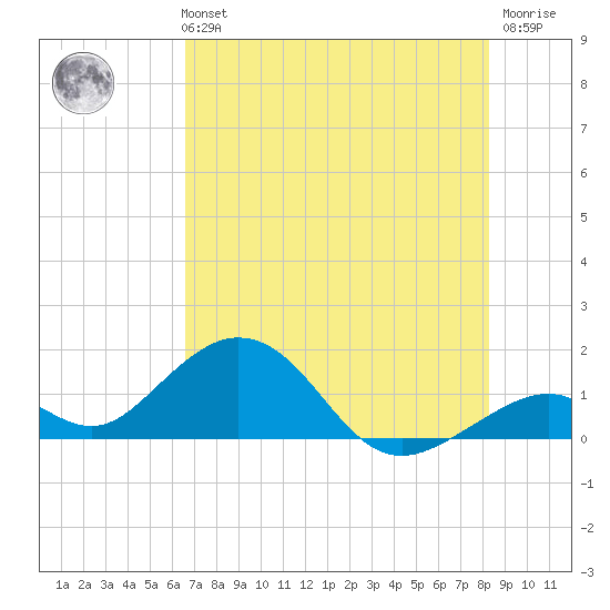 Long Key Bight tide chart for Monday, July 3, 2023