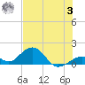 Long Key Bight tide chart for Monday, July 3, 2023