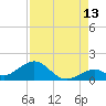Long Key Bight tide chart for Sunday, August 13, 2023