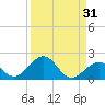 Long Key Bight tide chart for Thursday, August 31, 2023