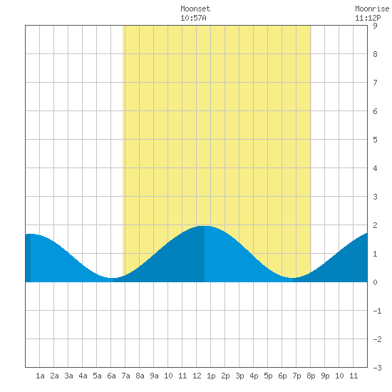 Long Key Bight tide chart for Saturday, August 5, 2023