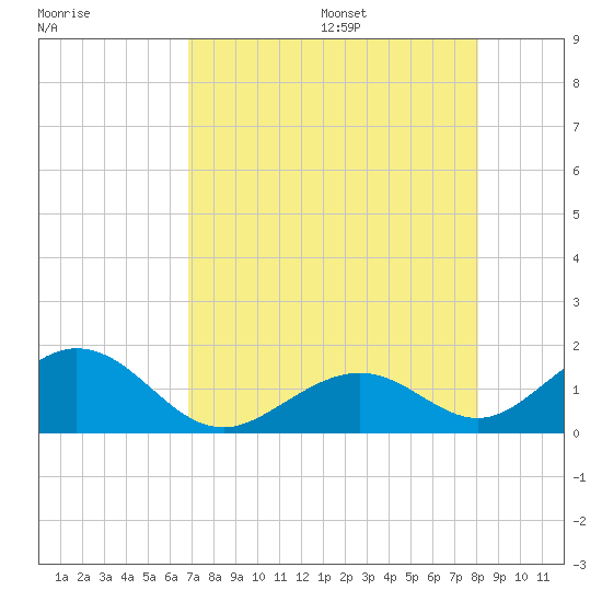 Long Key Bight tide chart for Monday, August 7, 2023