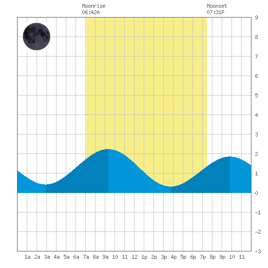 Long Key Bight tide chart for Thursday, September 14, 2023