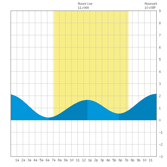 Long Key Bight tide chart for Tuesday, September 19, 2023