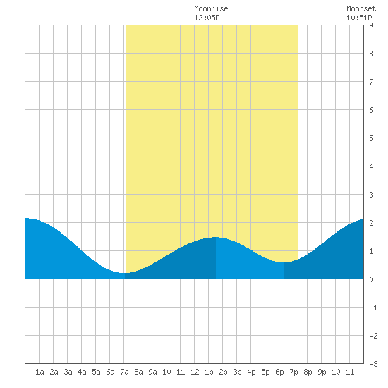 Long Key Bight tide chart for Wednesday, September 20, 2023