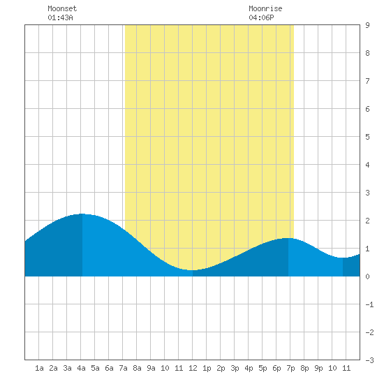 Long Key Bight tide chart for Sunday, September 24, 2023