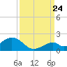 Long Key Bight tide chart for Sunday, September 24, 2023