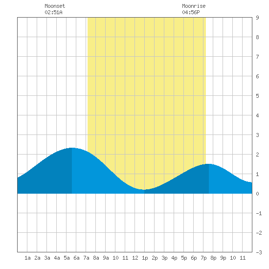 Long Key Bight tide chart for Monday, September 25, 2023