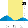 Long Key Bight tide chart for Monday, September 25, 2023