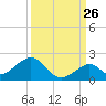 Long Key Bight tide chart for Tuesday, September 26, 2023