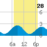 Long Key Bight tide chart for Thursday, September 28, 2023