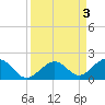 Long Key Bight tide chart for Sunday, September 3, 2023