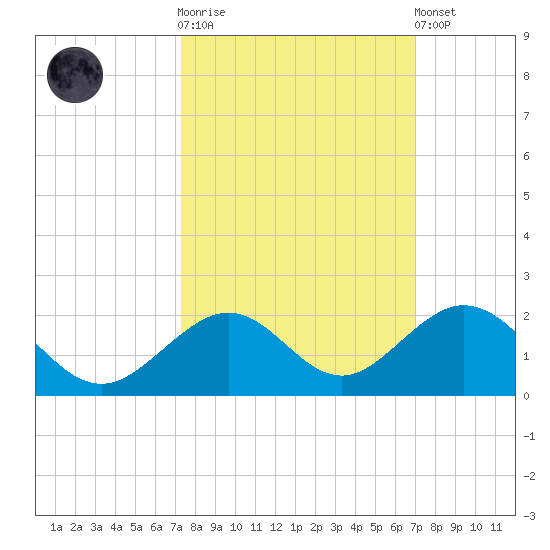 Long Key Bight tide chart for Saturday, October 14, 2023