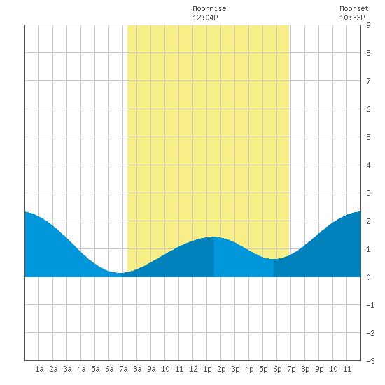 Long Key Bight tide chart for Thursday, October 19, 2023