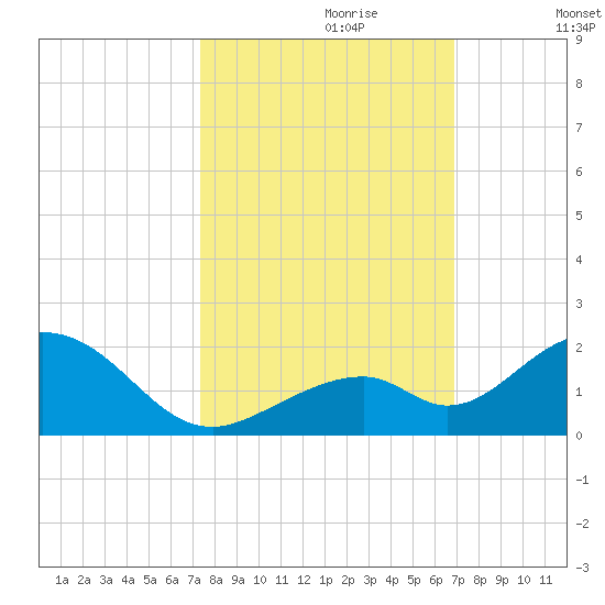 Long Key Bight tide chart for Friday, October 20, 2023