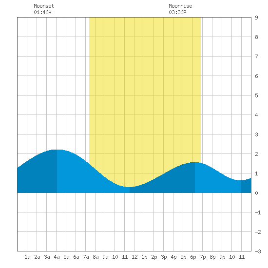 Long Key Bight tide chart for Monday, October 23, 2023
