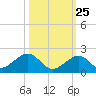 Long Key Bight tide chart for Wednesday, October 25, 2023