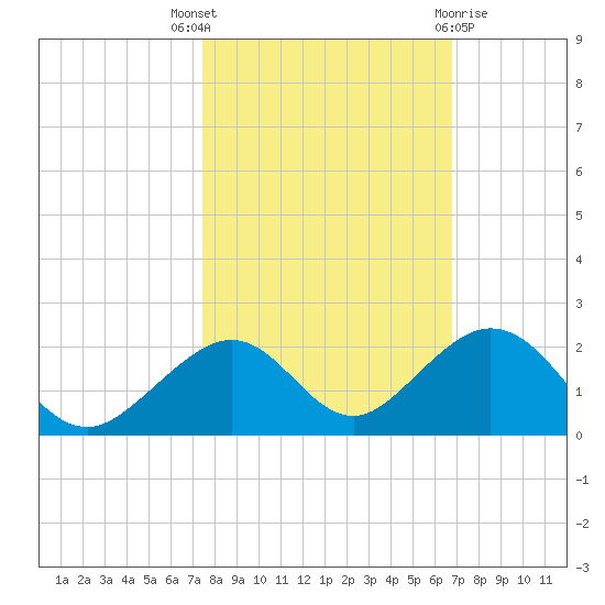 Long Key Bight tide chart for Friday, October 27, 2023