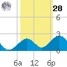 Long Key Bight tide chart for Saturday, October 28, 2023