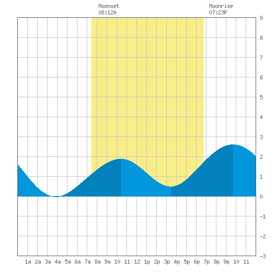 Long Key Bight tide chart for Sunday, October 29, 2023