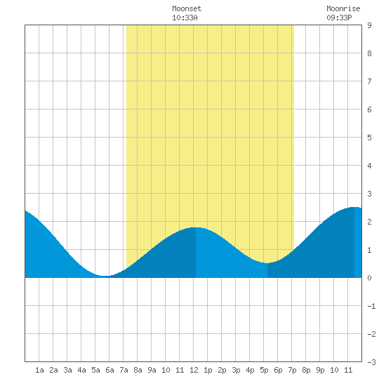 Long Key Bight tide chart for Monday, October 2, 2023