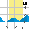 Long Key Bight tide chart for Monday, October 30, 2023