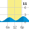 Long Key Bight tide chart for Saturday, November 11, 2023