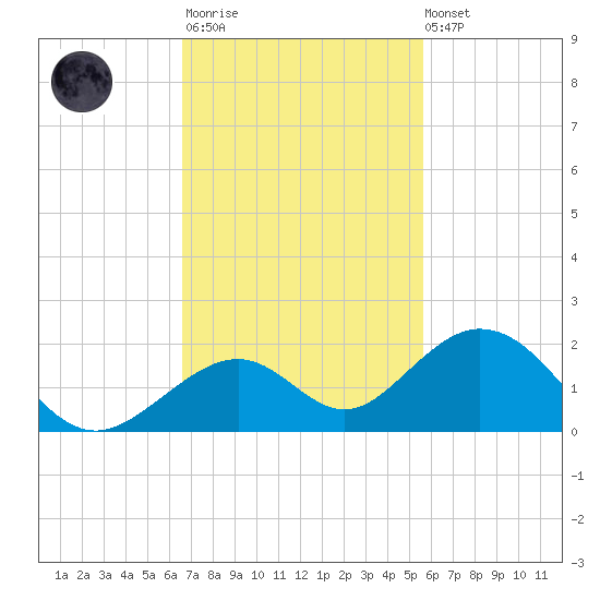 Long Key Bight tide chart for Monday, November 13, 2023