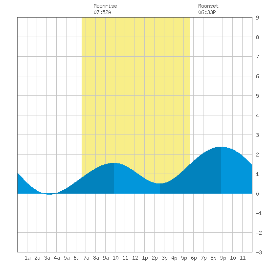 Long Key Bight tide chart for Tuesday, November 14, 2023