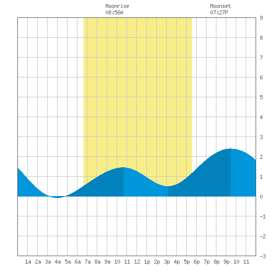 Long Key Bight tide chart for Wednesday, November 15, 2023
