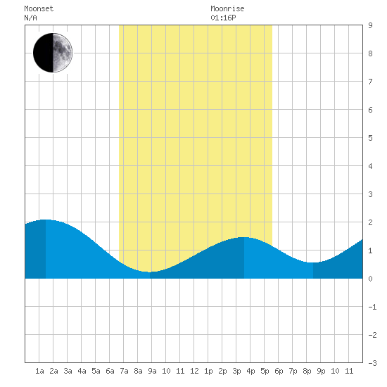 Long Key Bight tide chart for Monday, November 20, 2023