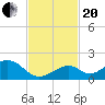 Long Key Bight tide chart for Monday, November 20, 2023