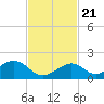 Long Key Bight tide chart for Tuesday, November 21, 2023
