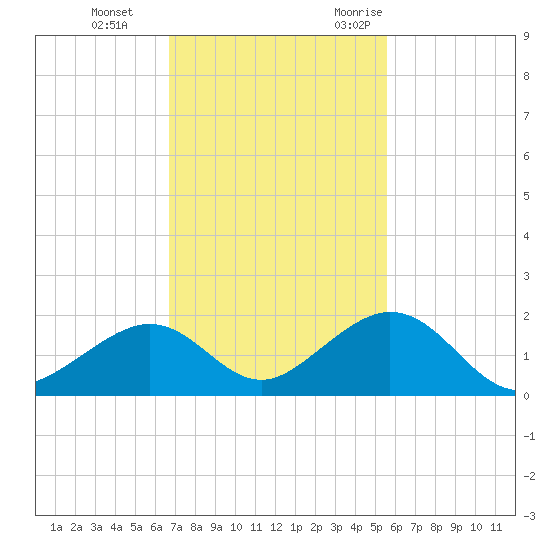 Long Key Bight tide chart for Thursday, November 23, 2023