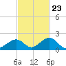 Long Key Bight tide chart for Thursday, November 23, 2023