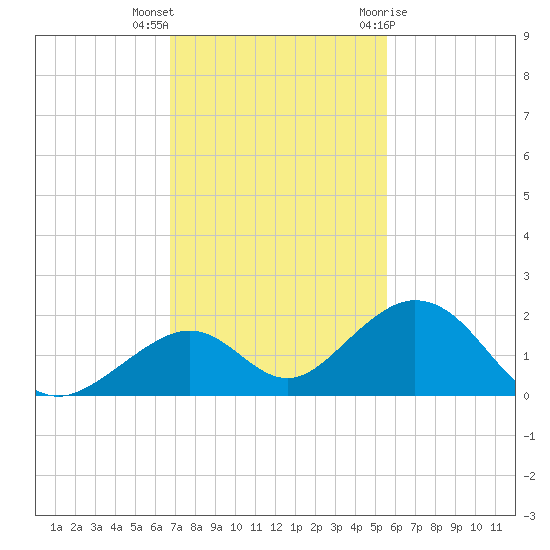 Long Key Bight tide chart for Saturday, November 25, 2023