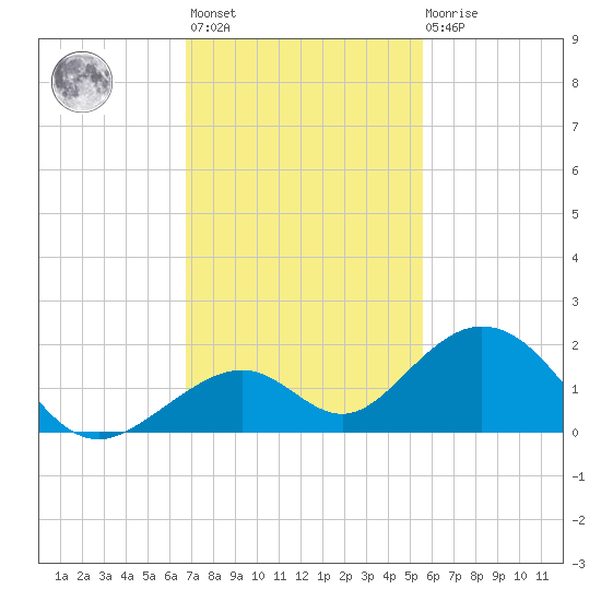 Long Key Bight tide chart for Monday, November 27, 2023