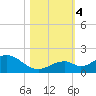Long Key Bight tide chart for Saturday, November 4, 2023