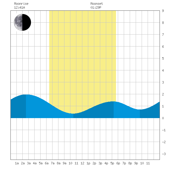 Long Key Bight tide chart for Sunday, November 5, 2023