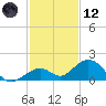 Long Key Bight tide chart for Tuesday, December 12, 2023