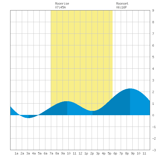 Long Key Bight tide chart for Wednesday, December 13, 2023
