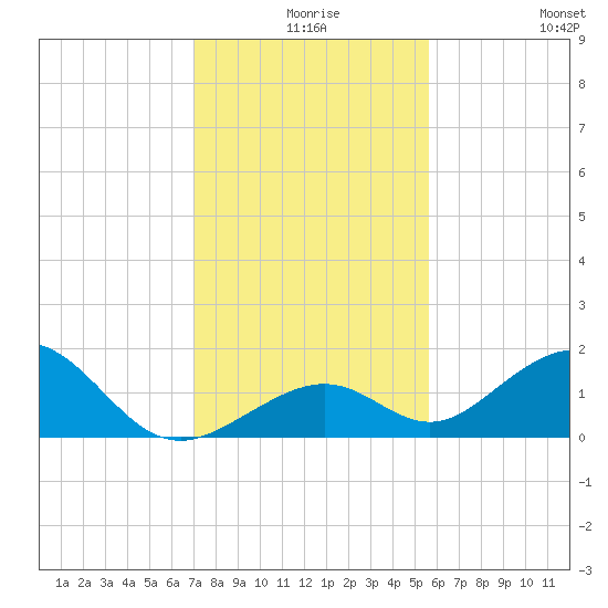 Long Key Bight tide chart for Sunday, December 17, 2023