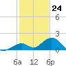 Long Key Bight tide chart for Sunday, December 24, 2023