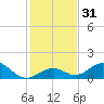 Long Key Bight tide chart for Sunday, December 31, 2023