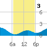 Long Key Bight tide chart for Sunday, December 3, 2023