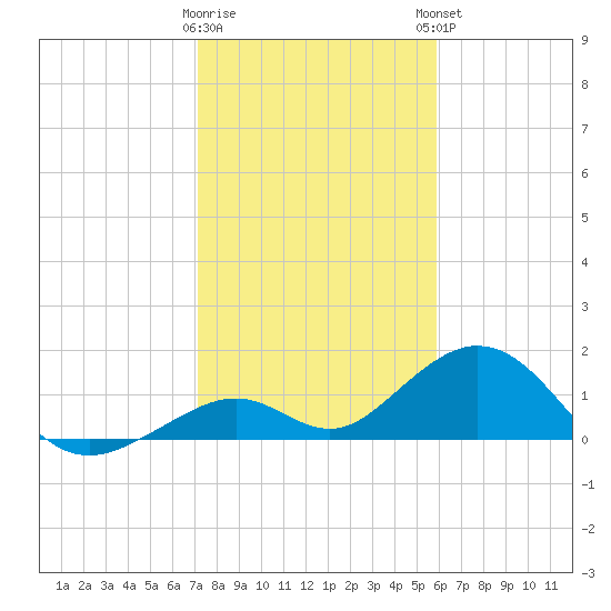 Long Key Bight tide chart for Wednesday, January 10, 2024