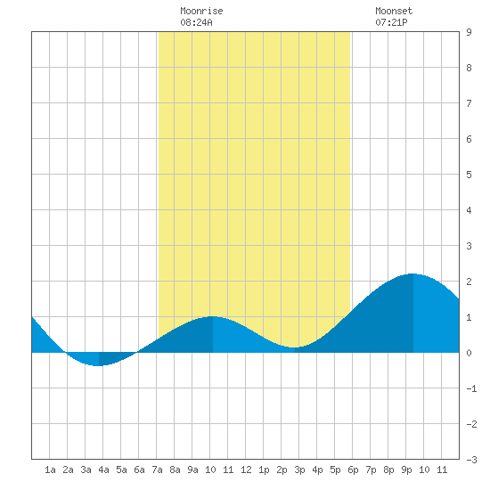 Long Key Bight tide chart for Friday, January 12, 2024