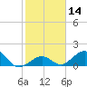 Long Key Bight tide chart for Sunday, January 14, 2024