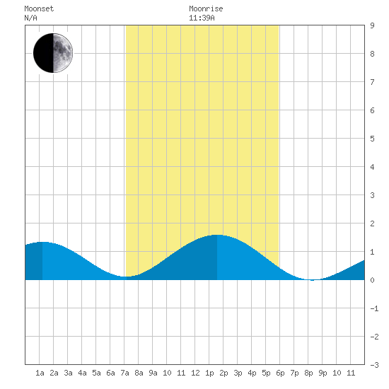 Long Key Bight tide chart for Wednesday, January 17, 2024