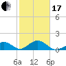 Long Key Bight tide chart for Wednesday, January 17, 2024